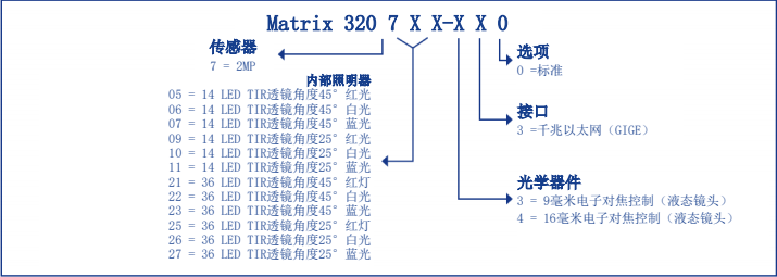 Matrix 320™工业读码器